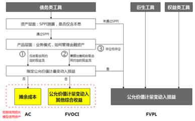 純干貨！《資產管理產品相關會計處理規定（征求意見稿）》解析與系統方案